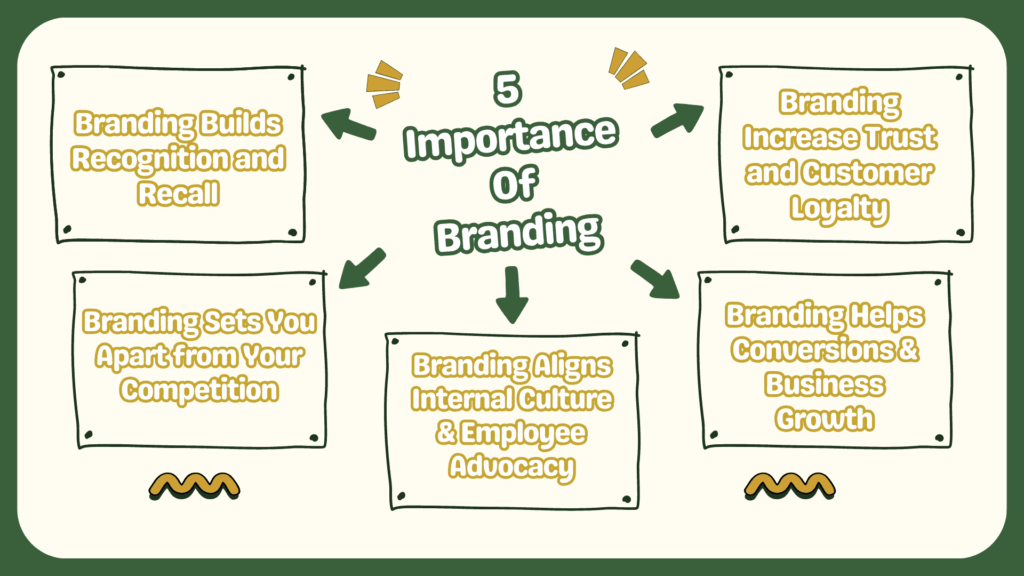 importance of branding