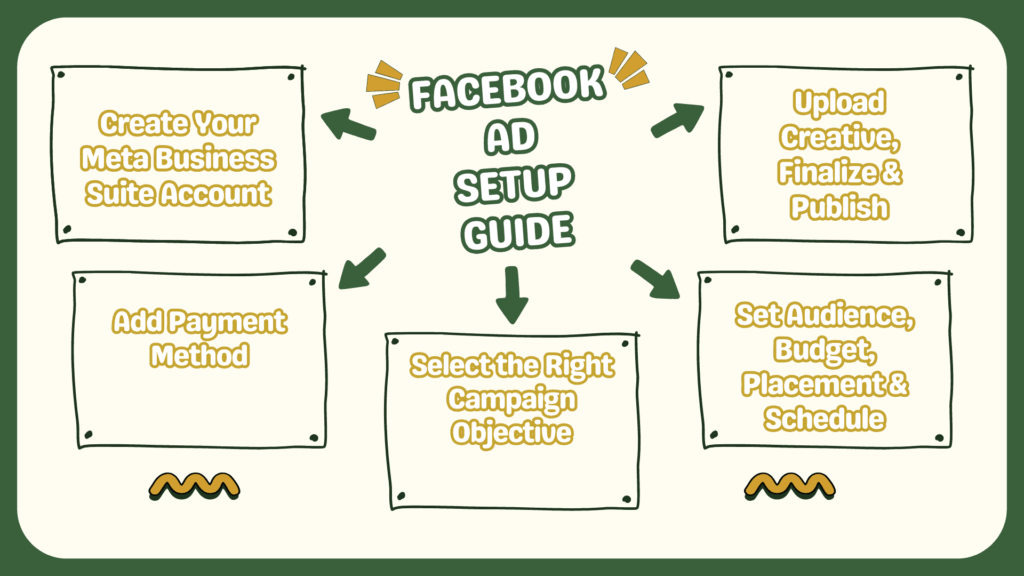 facebook ad setup guide